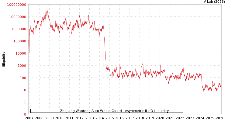 graph of Zhejiang Wanfeng Auto Wheel Co Ltd ILLIQ-AMEM