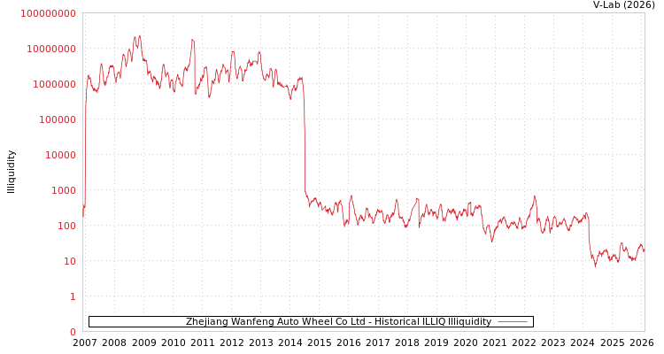 graph of Zhejiang Wanfeng Auto Wheel Co Ltd ILLIQ-HIST