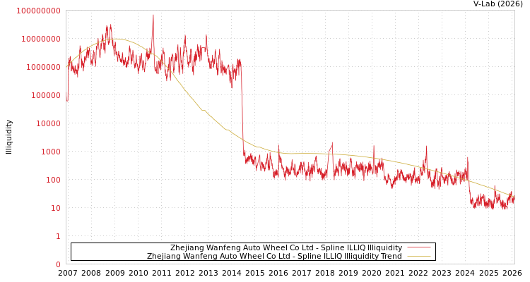 graph of Zhejiang Wanfeng Auto Wheel Co Ltd ILLIQ-SMEM
