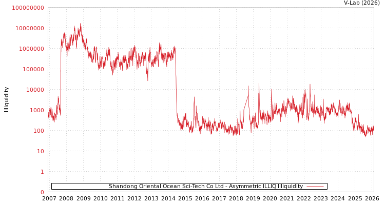 graph of Shandong Oriental Ocean Sci-Tech Co Ltd ILLIQ-AMEM