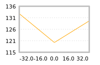 Impact of return on liquidity tomorrow