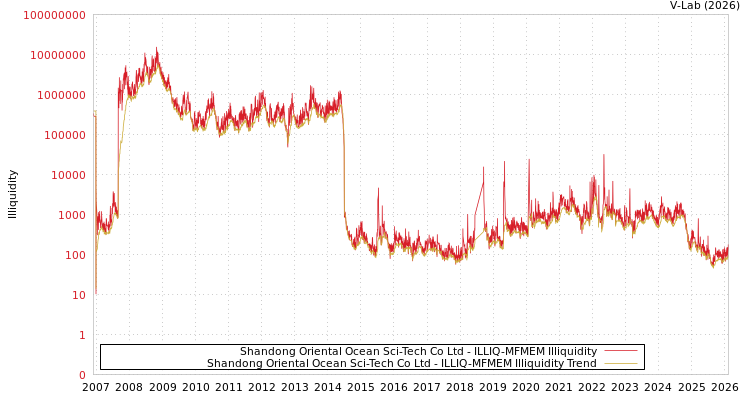 graph of Shandong Oriental Ocean Sci-Tech Co Ltd ILLIQ-MFMEM