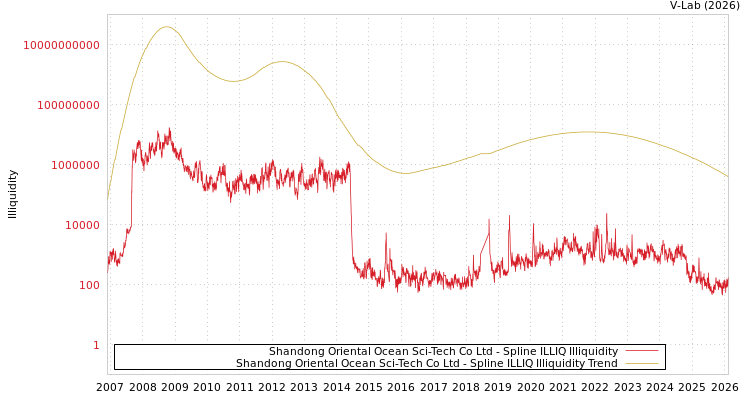 graph of Shandong Oriental Ocean Sci-Tech Co Ltd ILLIQ-SMEM