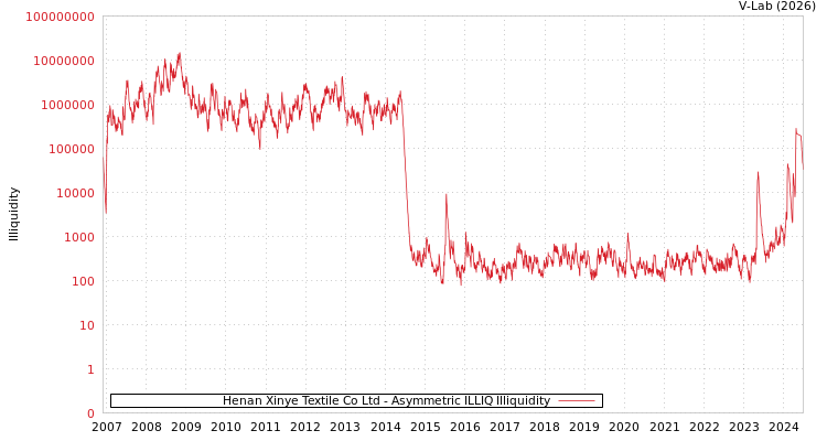 graph of Henan Xinye Textile Co Ltd ILLIQ-AMEM