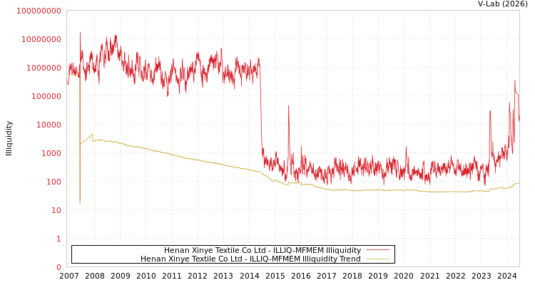 graph of Henan Xinye Textile Co Ltd ILLIQ-MFMEM