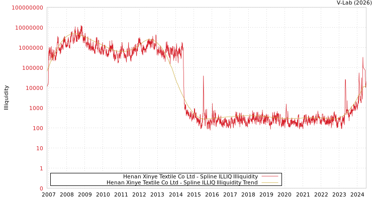 graph of Henan Xinye Textile Co Ltd ILLIQ-SMEM