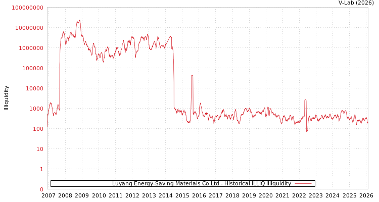 graph of Luyang Energy-Saving Materials Co Ltd ILLIQ-HIST