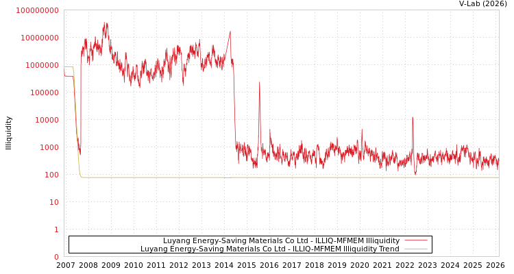 graph of Luyang Energy-Saving Materials Co Ltd ILLIQ-MFMEM