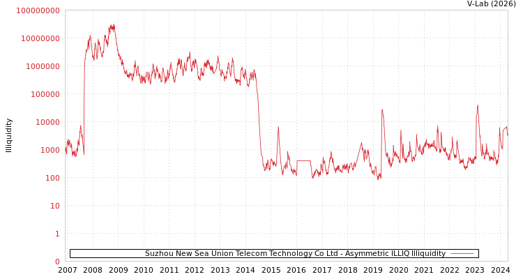 graph of Suzhou New Sea Union Telecom Technology Co Ltd ILLIQ-AMEM