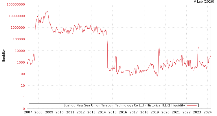graph of Suzhou New Sea Union Telecom Technology Co Ltd ILLIQ-HIST