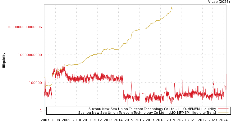 graph of Suzhou New Sea Union Telecom Technology Co Ltd ILLIQ-MFMEM