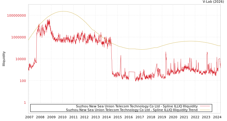 graph of Suzhou New Sea Union Telecom Technology Co Ltd ILLIQ-SMEM