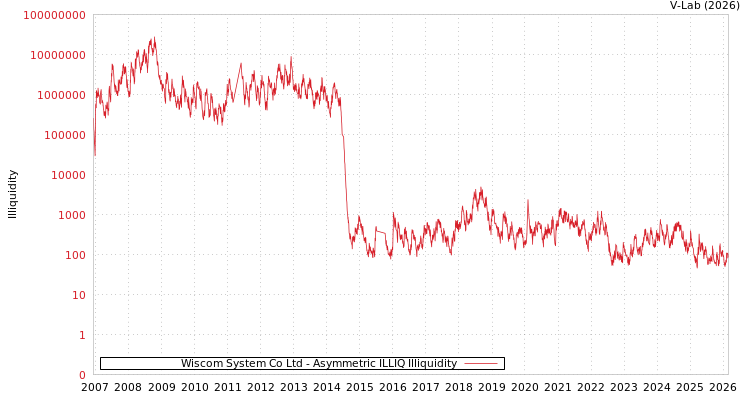graph of Wiscom System Co Ltd ILLIQ-AMEM