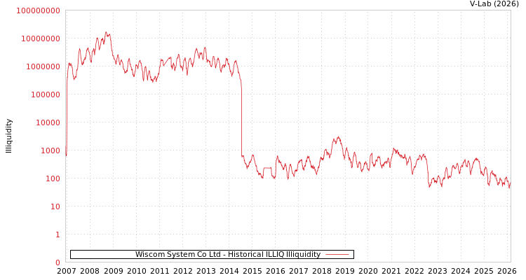 graph of Wiscom System Co Ltd ILLIQ-HIST
