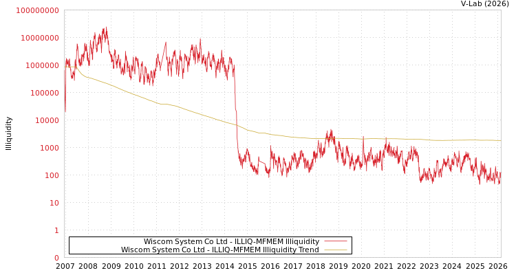 graph of Wiscom System Co Ltd ILLIQ-MFMEM