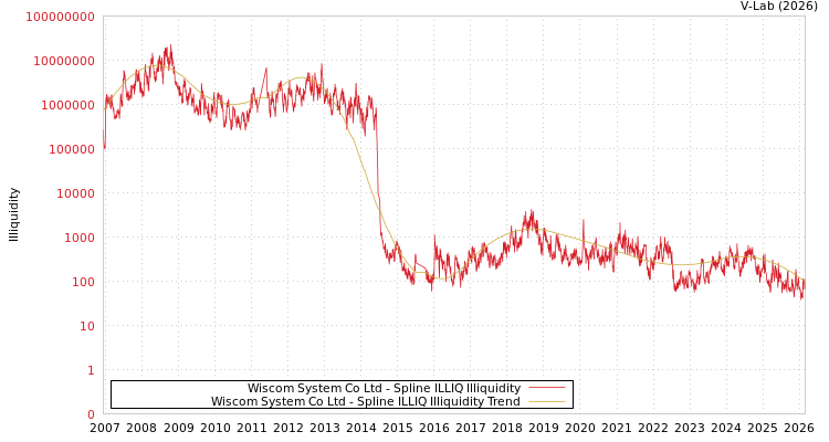 graph of Wiscom System Co Ltd ILLIQ-SMEM
