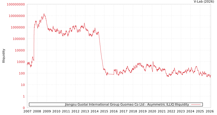 graph of Jiangsu Guotai International Group Guomao Co Ltd ILLIQ-AMEM