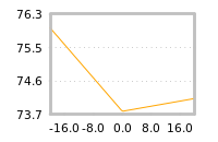 Impact of return on liquidity tomorrow