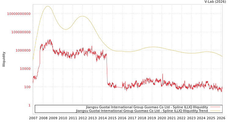 graph of Jiangsu Guotai International Group Guomao Co Ltd ILLIQ-SMEM