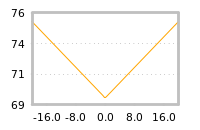 Impact of return on liquidity tomorrow