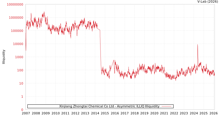 graph of Xinjiang Zhongtai Chemical Co Ltd ILLIQ-AMEM