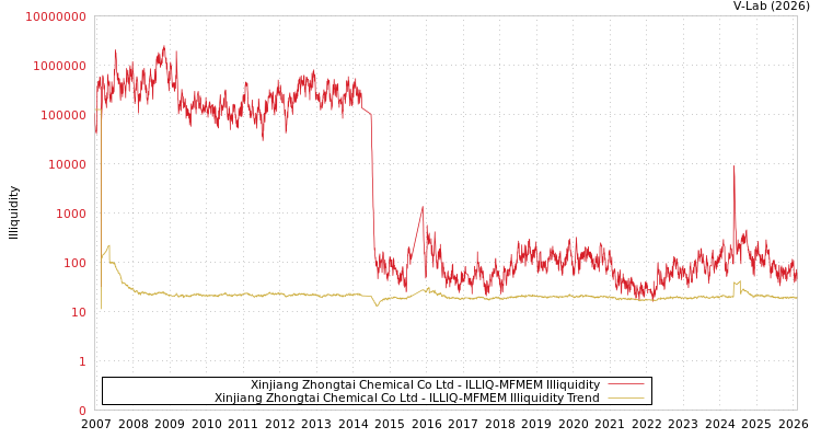 graph of Xinjiang Zhongtai Chemical Co Ltd ILLIQ-MFMEM