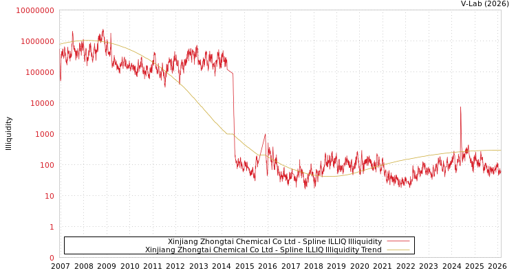 graph of Xinjiang Zhongtai Chemical Co Ltd ILLIQ-SMEM