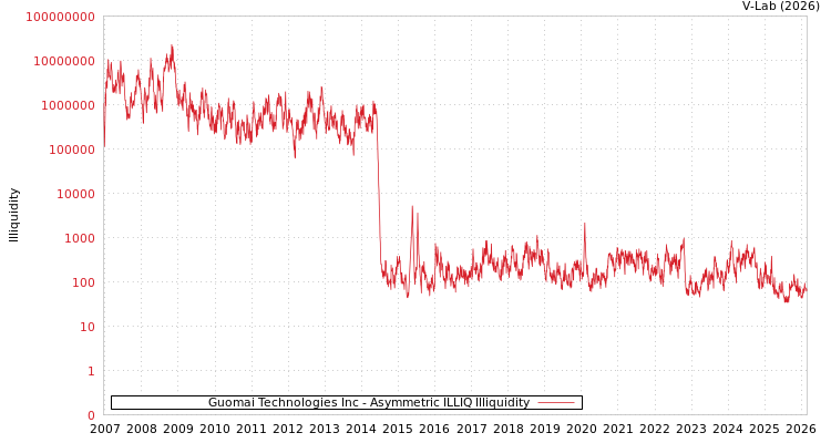 graph of Guomai Technologies Inc ILLIQ-AMEM