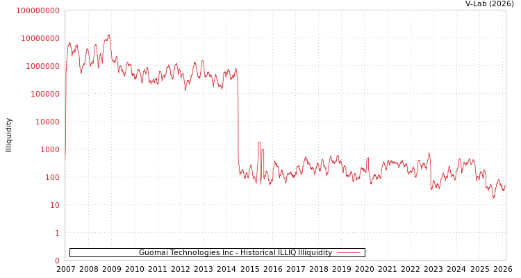 graph of Guomai Technologies Inc ILLIQ-HIST