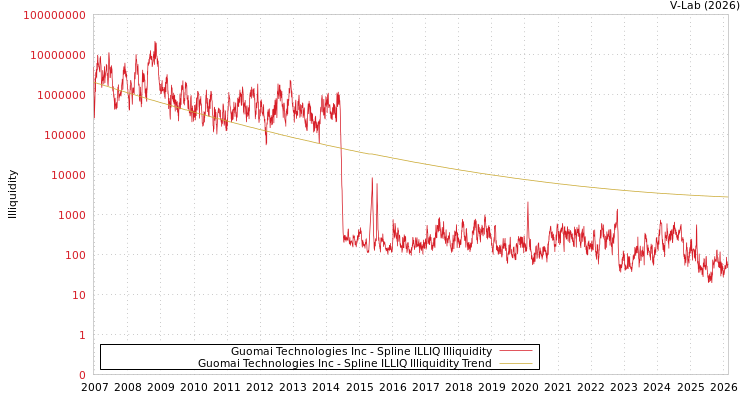 graph of Guomai Technologies Inc ILLIQ-SMEM