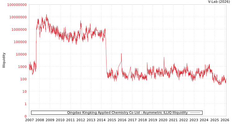 graph of Qingdao Kingking Applied Chemistry Co Ltd ILLIQ-AMEM