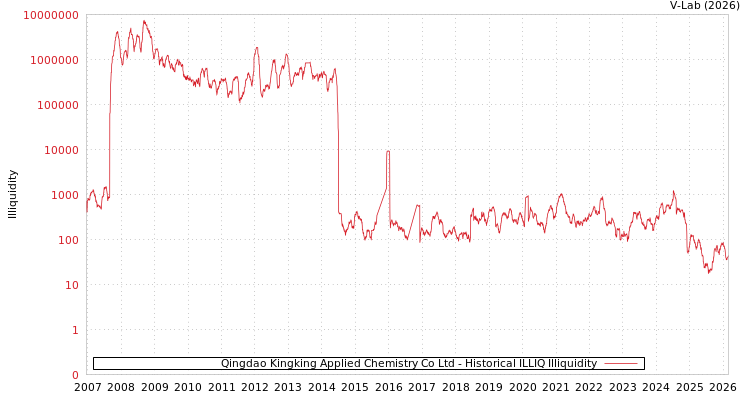 graph of Qingdao Kingking Applied Chemistry Co Ltd ILLIQ-HIST
