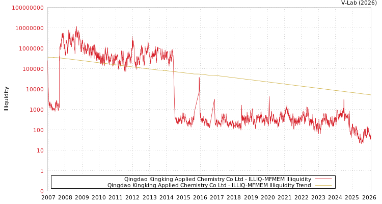graph of Qingdao Kingking Applied Chemistry Co Ltd ILLIQ-MFMEM