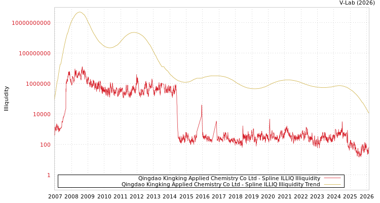 graph of Qingdao Kingking Applied Chemistry Co Ltd ILLIQ-SMEM