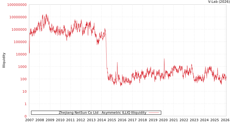 graph of Zhejiang NetSun Co Ltd ILLIQ-AMEM