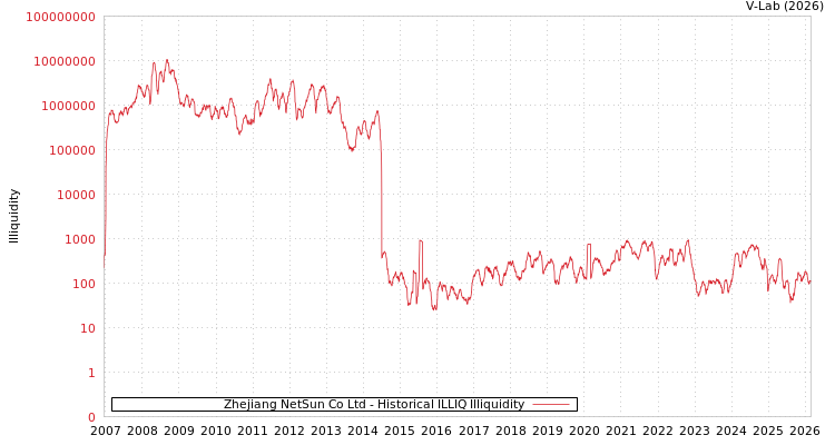 graph of Zhejiang NetSun Co Ltd ILLIQ-HIST