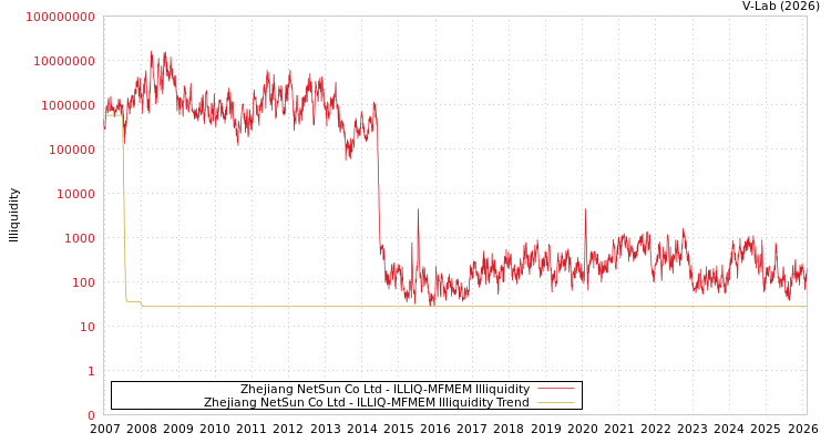 graph of Zhejiang NetSun Co Ltd ILLIQ-MFMEM