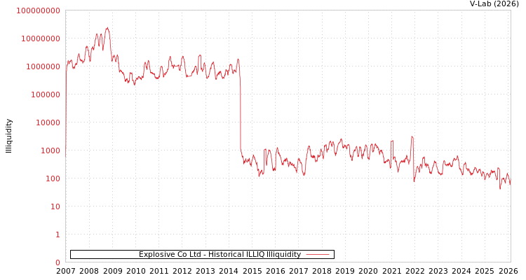 graph of Explosive Co Ltd ILLIQ-HIST