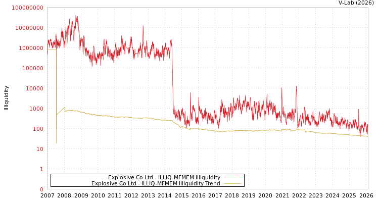 graph of Explosive Co Ltd ILLIQ-MFMEM
