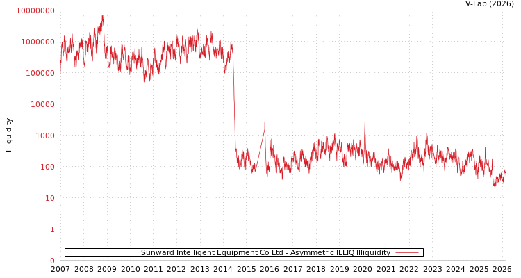 graph of Sunward Intelligent Equipment Co Ltd ILLIQ-AMEM