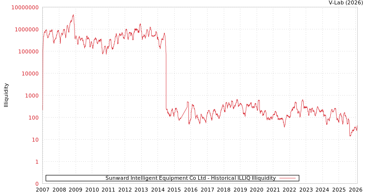 graph of Sunward Intelligent Equipment Co Ltd ILLIQ-HIST