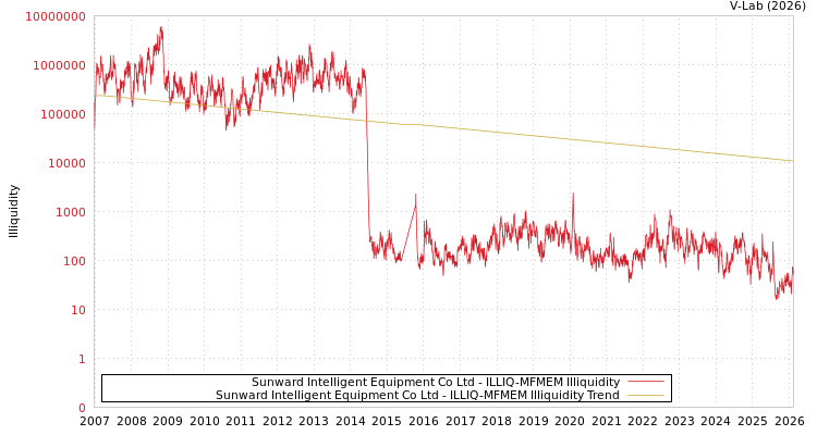 graph of Sunward Intelligent Equipment Co Ltd ILLIQ-MFMEM