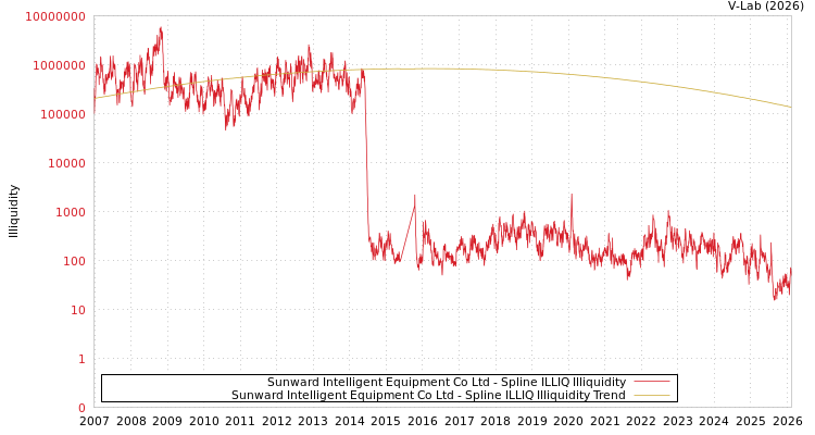 graph of Sunward Intelligent Equipment Co Ltd ILLIQ-SMEM