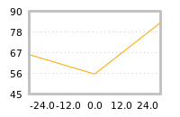 Impact of return on liquidity tomorrow