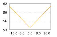 Impact of return on liquidity tomorrow
