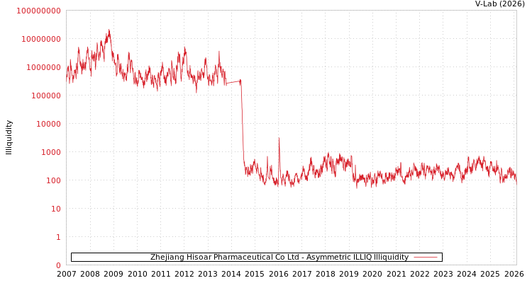 graph of Zhejiang Hisoar Pharmaceutical Co Ltd ILLIQ-AMEM