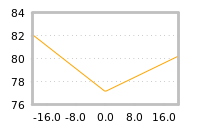 Impact of return on liquidity tomorrow