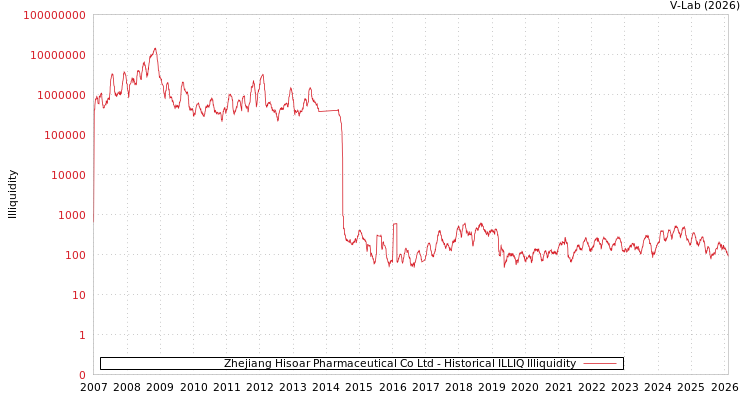 graph of Zhejiang Hisoar Pharmaceutical Co Ltd ILLIQ-HIST