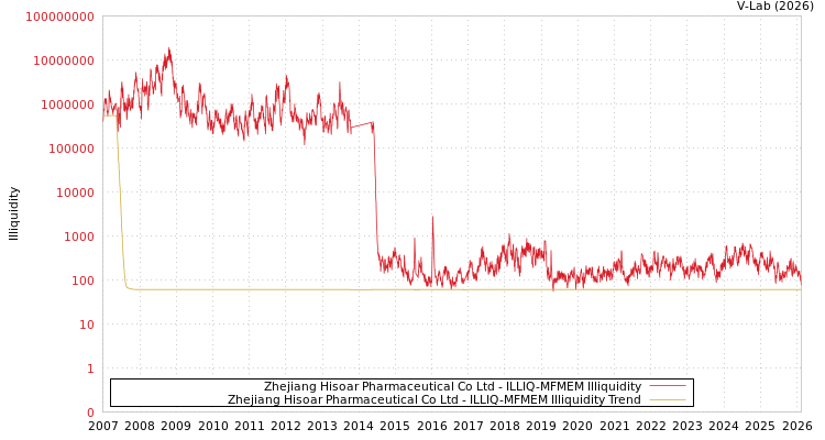 graph of Zhejiang Hisoar Pharmaceutical Co Ltd ILLIQ-MFMEM