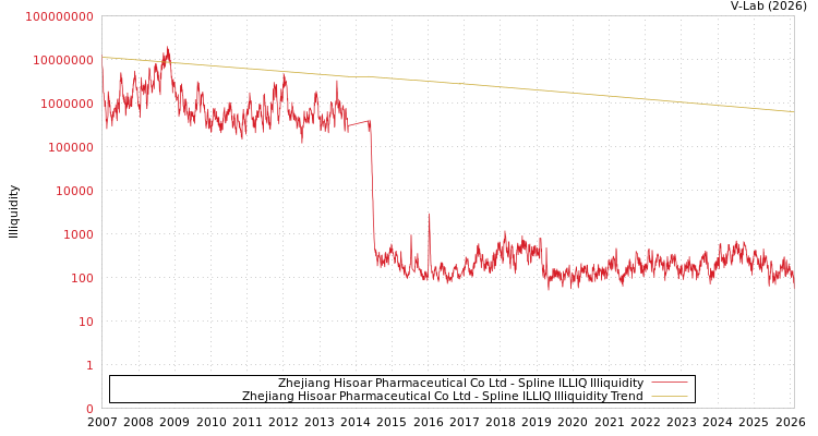 graph of Zhejiang Hisoar Pharmaceutical Co Ltd ILLIQ-SMEM